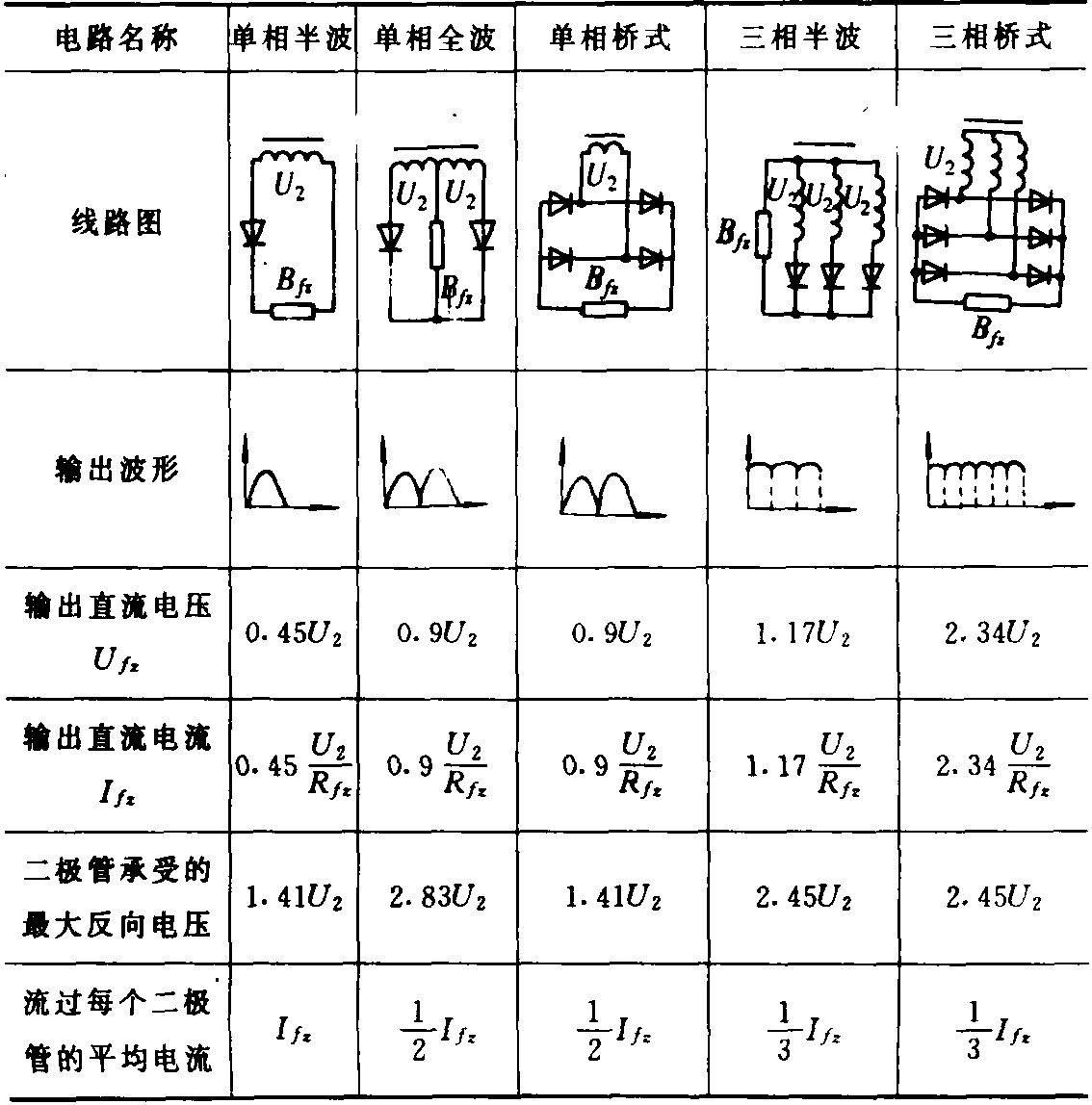 一、半導體二極管整流電路